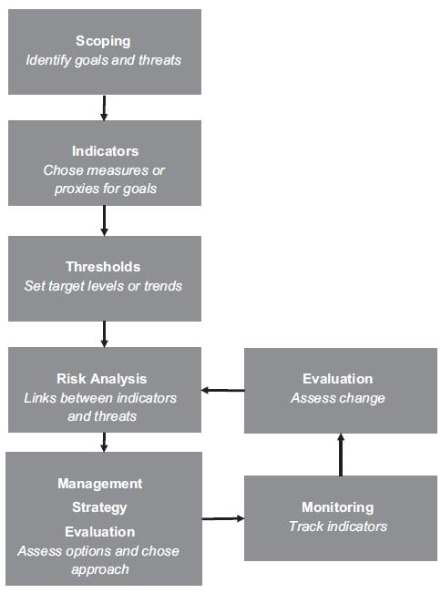 Identify main goals and critical ecosystem components The full management cycle (Tallis et al.