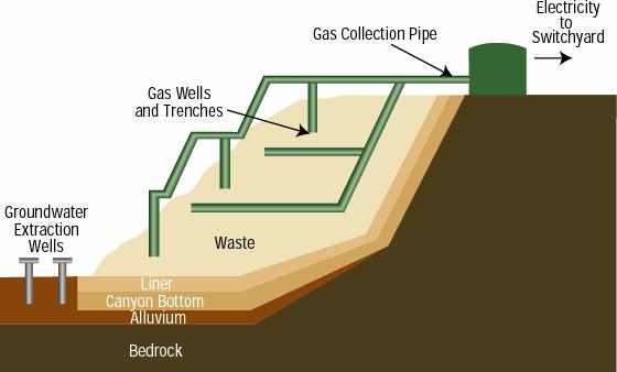 Methane Gas Power Plant Pipes collect methane gas produced by decaying waste, and the gas is