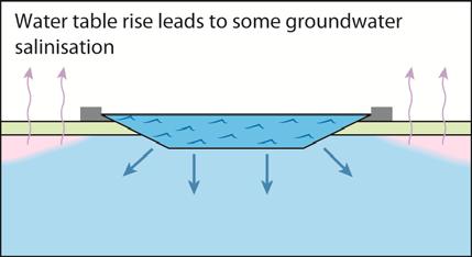 Mobilisation of existing saline water Pumping fresh groundwater that overlies, or is adjacent to saline groundwater, can rapidly degrade groundwater within the aquifer.