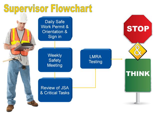 WHAT WE REQUIRE THE SUPERVISOR TO DO: Enforce and reinforce safety rules (PPE) Execute the required safety procedures expected Orientation of both workers and visitors to the site (kick-off meeting,