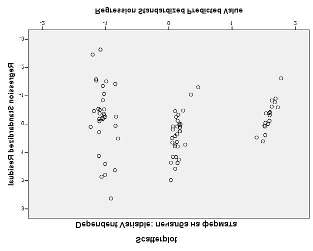 Fig.2 The multiple regression analysis is very sensitive to extreme values (very high or very low). Extreme values are those 3.3 or -3.3. The graph shows the range of data, i.e. there are no extreme values to be deleted.