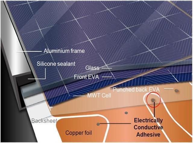 Technology MWT MWT (Metal-Wrap-Through ) technology allows both positive and negative electrodes distributed on the rear side of solar cells.