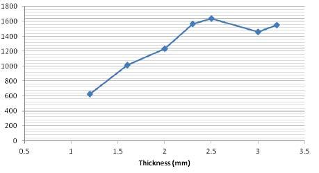Load (N) Figure 6: Failure load of dissimilar thickness of Al joints Figure 7: Nugget diameter for dissimilar thickness of Al joints The strength was calculated after the peel off test and there was