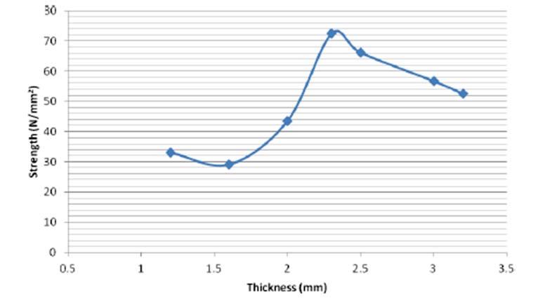 Figure 8: Strength versus variation for dissimilar thickness of Al joints The effect of dissimilar materials thickness on hardness distribution through the cross section of welds, in transverse and