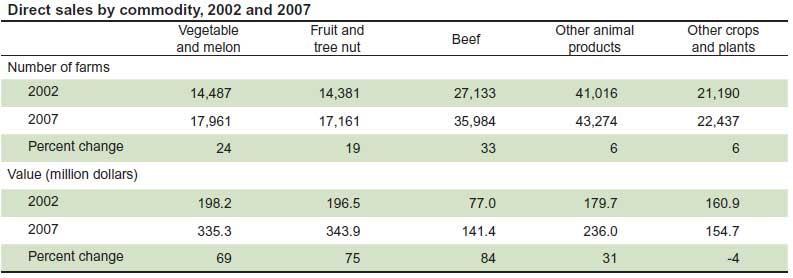 consumer marketing grew by 33 percent (or 8,851 farms) from 2002 to 2007, followed by farms marketing vegetables and melons, which grew by 24 percent (or 3,474 farms).