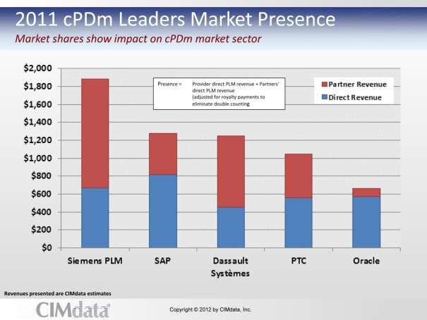 Teamcenter Proven Global Leadership More than a Decade at #1 According to CIMdata Siemens PLM Software continues to set the pace in the cpdm market segment with their