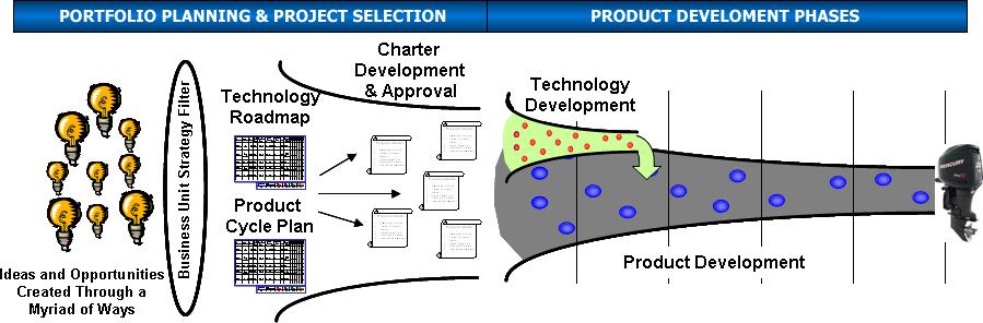 Product Development Process Portfolio Planning Product