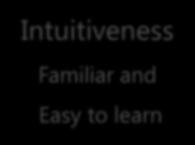 Intuitiveness
