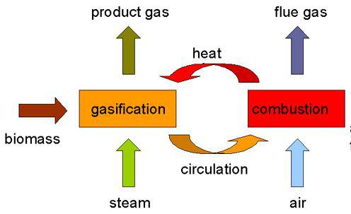 Indirect Gasification