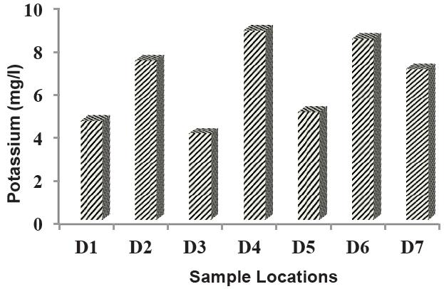 The highest value of sodium (340 mg/l) was found at D 4 location while the lowest value of sodium (130 mg/l) was observed at D 1 Figure 5: Values of Sodium (Na) in Study Areas.