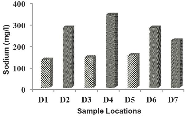 Figure shows that the values of potassium at all sampling locations D 1, D 2, D 3, D 4, D 5, D 6 and D 7 were within the acceptable limits set by WHO hence, water was fit for drinking purpose.