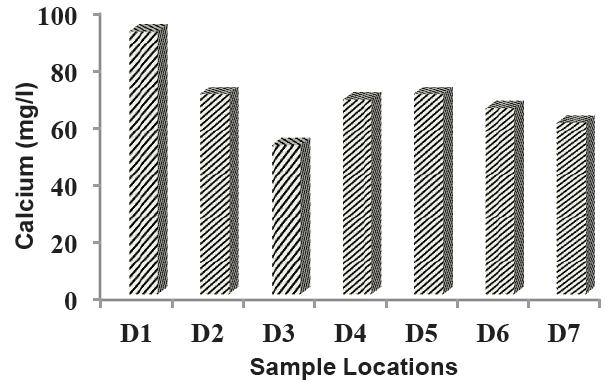 0 mg/l) was observed at D 3 The results on calcium in water samples collected at various locations are described in Figure 6.
