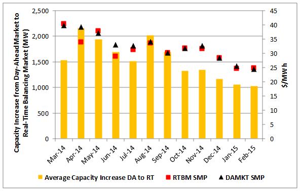 1. Executive Summary Figure 1 4 Average Hourly Capacity Increases by RUC Processes The SPP market reflected shortages of operating reserves during 58 hours with scarcity pricing levels at an average