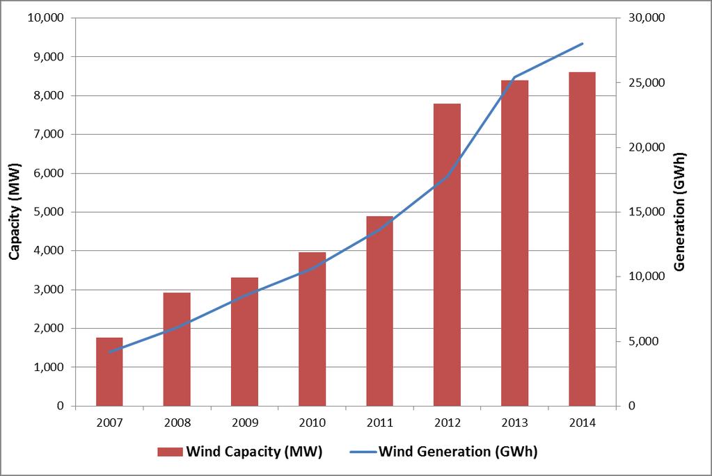 2. Overview of SPP Market Footprint Figure 2 26 depicts annual capacity and total generation from wind facilities since 2007.