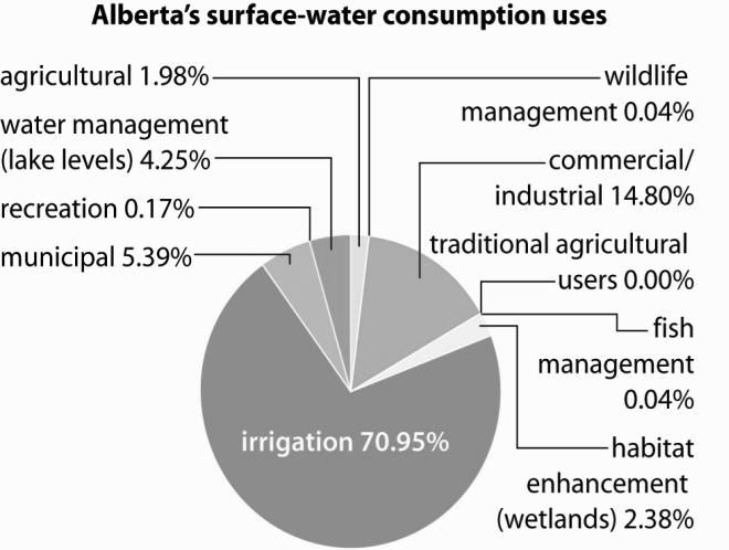 Question 3. Based on the pie chart of water use in Alberta, which sector of water use should be decreased? Justify your response. What to do: watch the YouTube videos and answer the questions below.