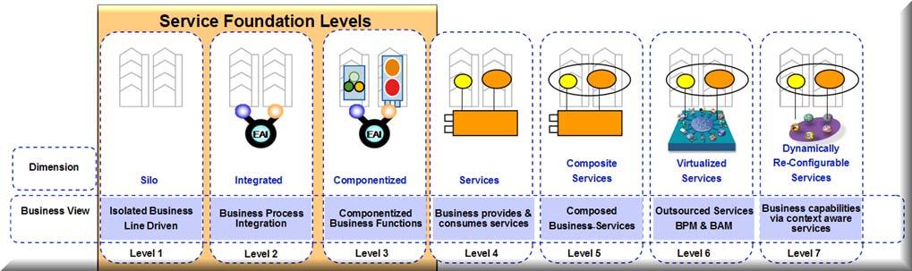 Business Dimension Focused on the Business Architecture How the business process are designed, structured and implemented Cost model used for deploying business