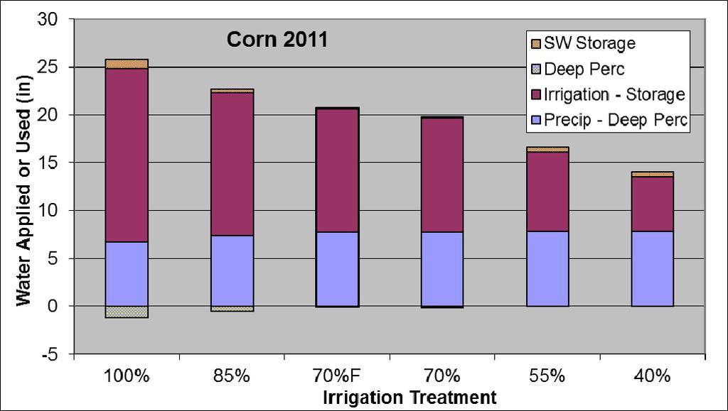 RESULTS We will summarize the four years of corn (Dekalb DKC52-59 (VT3)) results in this paper. Figure 3 shows the seasonal water balance for the 2011 corn crop for the 6 irrigation treatments.
