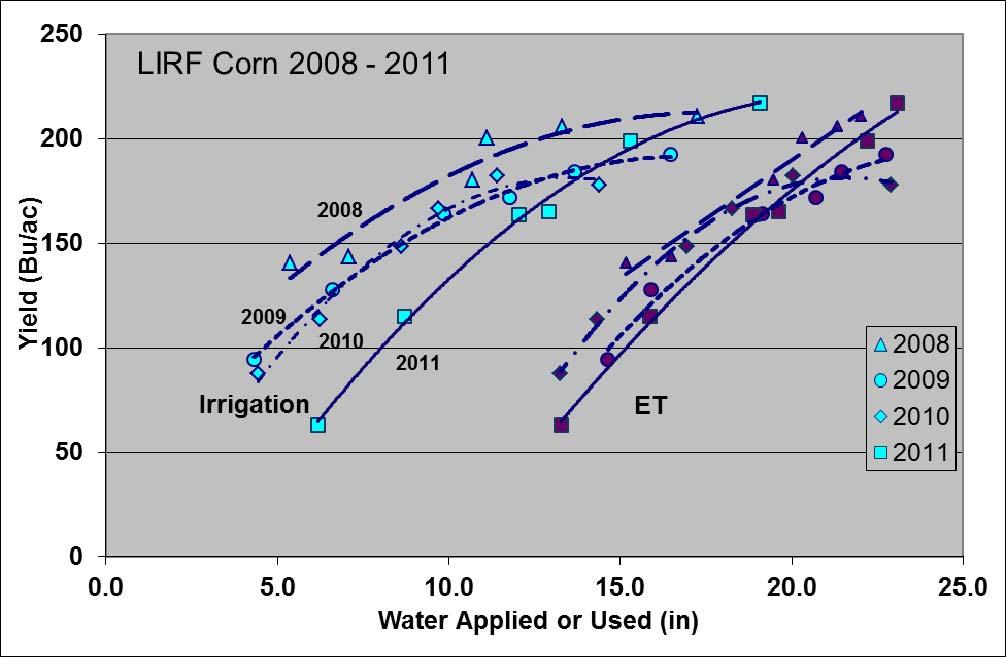 Figure 6. Water production functions for 2008-2011 corn at LIRF. Left curves are yield vs. irrigation water applied; right curves are yield vs ET.