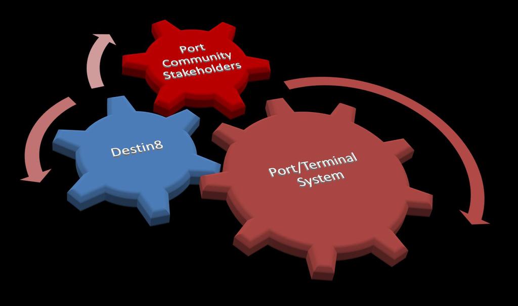 The Port Community System sits neatly between the port and its customers, handling all data transfer between the two and between