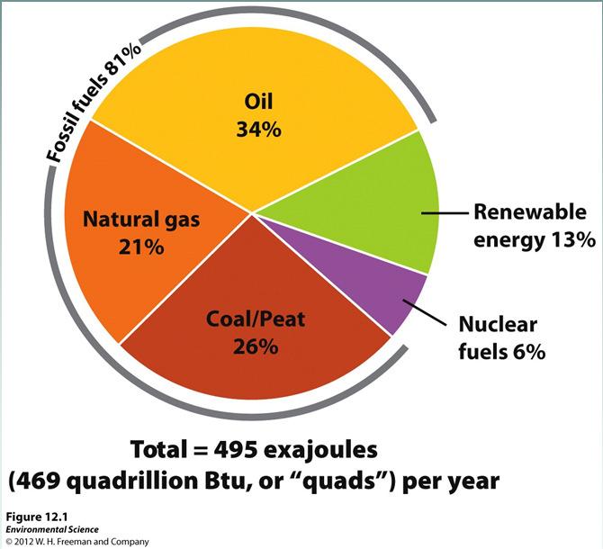 Nonrenewable Energy Nonrenewable energy resources- fossil fuels (coal, oil, natural gas) and nuclear fuels. Annual consumption worldwide by resource.
