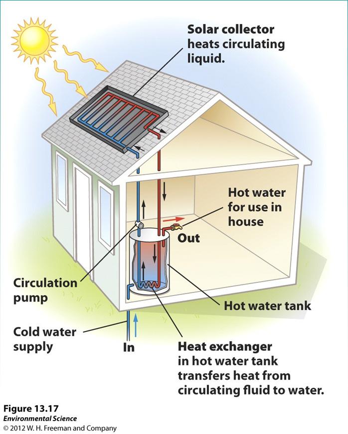 Solar water heating A solar domestic hot water system. A nonfreezing liquid is circulated by an electric pump through a closed loop of pipes.