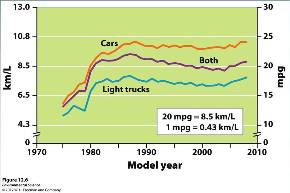 Overall Fuel Efficiency of U.S.