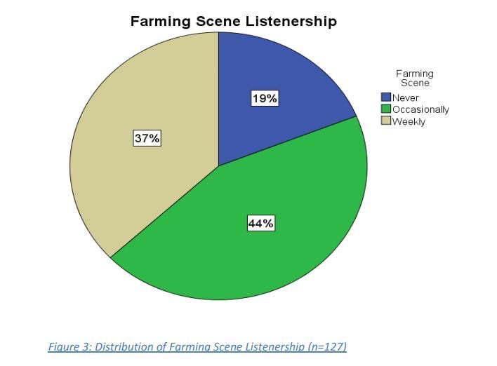 Teagasc in Mayo has a well established relationship with Mid-West Radio on which it broadcasts a daily 5 minute programme (Farming Scene) and a weekly 10 minute programme (Farming Matters) each