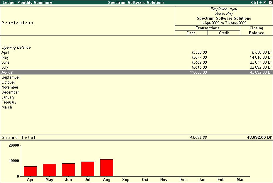 Payroll Reports The Breakup of Employee screen for a selected ledger (Basic Pay) is displayed as shown: Figure 10.