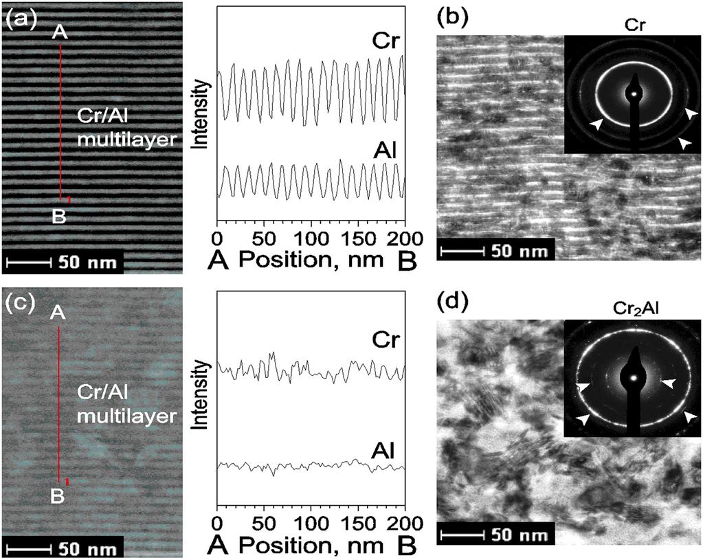 Su and Lin 3 Figure 1. STEM cross-sectional images and EDS line scans from A to B of (a) as-deposited and (c) annealed (600 C, 1 h) Cr70Al30 multilayer films.