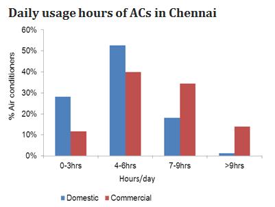 Survey results : High usage of ACs 5.6 hrs/day (domestic) and 6.