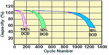 ISSUES IN LEAD ACID BATTERY Depth of discharge, lifetime and number of cycles Reduced life due to sulfation of the