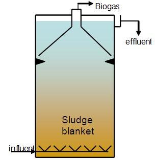 Anaerobic Digester Process Process similar to Upflow Anaerobic Sludge Blanket (?