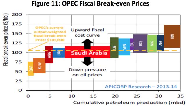 Figure 8. Estimate of OPEC break-even oil prices, including tax requirements by parent countries, from APICORP.