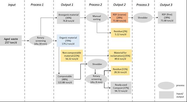 Fig. 6. RDF production process. Fig. 7. Emergy system diagrams for the waste treatment in the landfill.