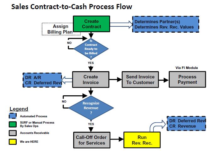 Revenue Recognition Process Overview Should be Integrated.