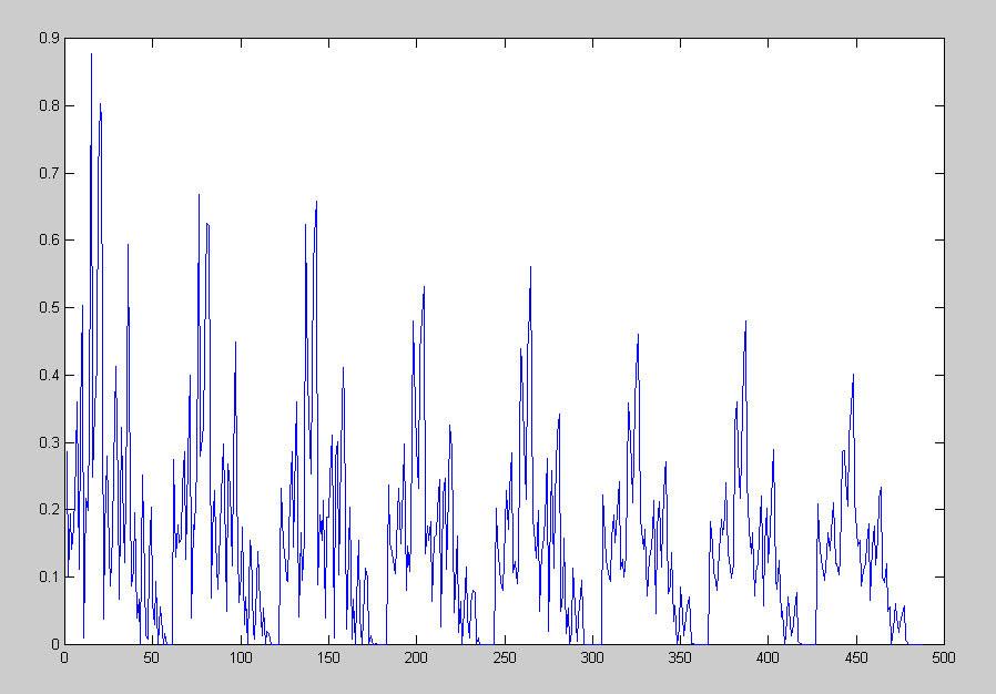 Target Output Simulated Output. The graph shows the simulation results for the summer months for predicting cooling loads.