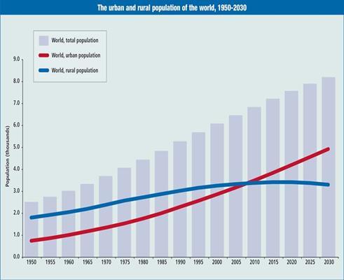 In 2008, civilization crossed a landmark: half the global population now living in urban areas.