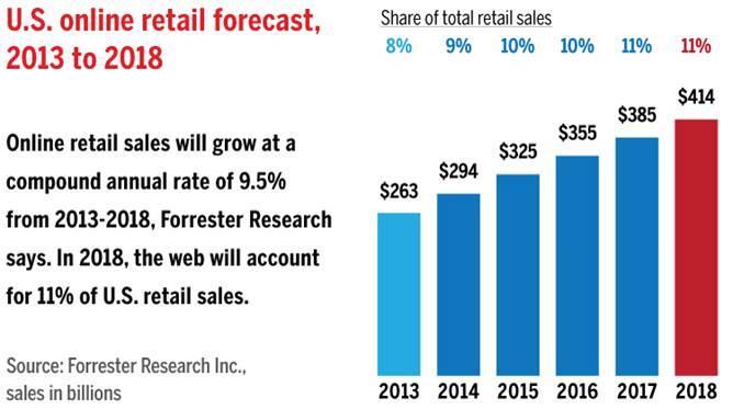E-commerce trends Web retail growth (~9.