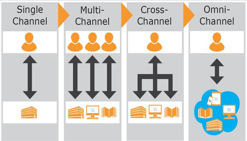 Omni-channel defined Customers and retailer have a single touch point Customers see multiple independent touch points Retailer s channels operate in independent silos Customers see multiple touch