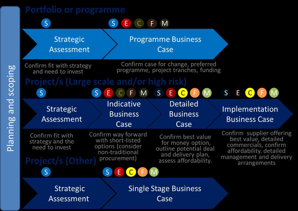 Business Case Framework & Procedure Page 11 THE BETTER BUSINESS CASE The pathway of the phased BBC process can be used to select which type of business case best delivers the required decision/s