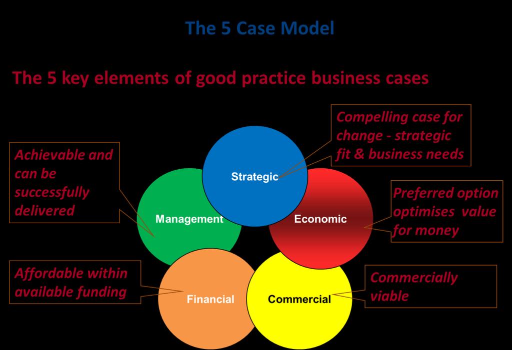 Business Case Framework & Procedure Page 15 APPENDIX 2 - THE BUSINESS CASE MODEL Source: National Infrastructure Unit Website A five case model is at the heart of the BBC process and is used to