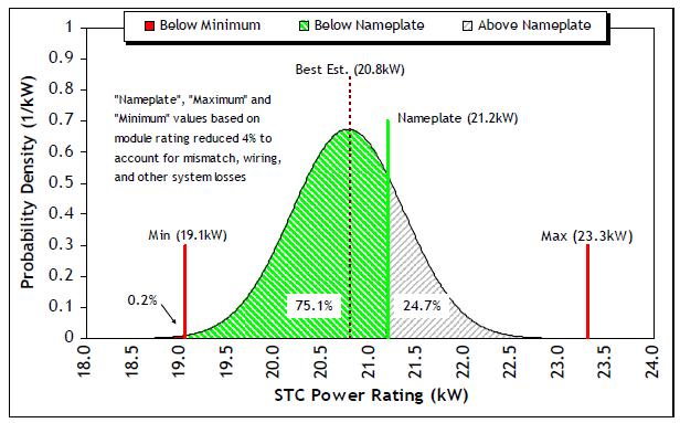 A possible outcome of this common trend of overstating module power ratings may be a loss of consumer and government confidence in the ability of PV modules and systems to perform as expected.