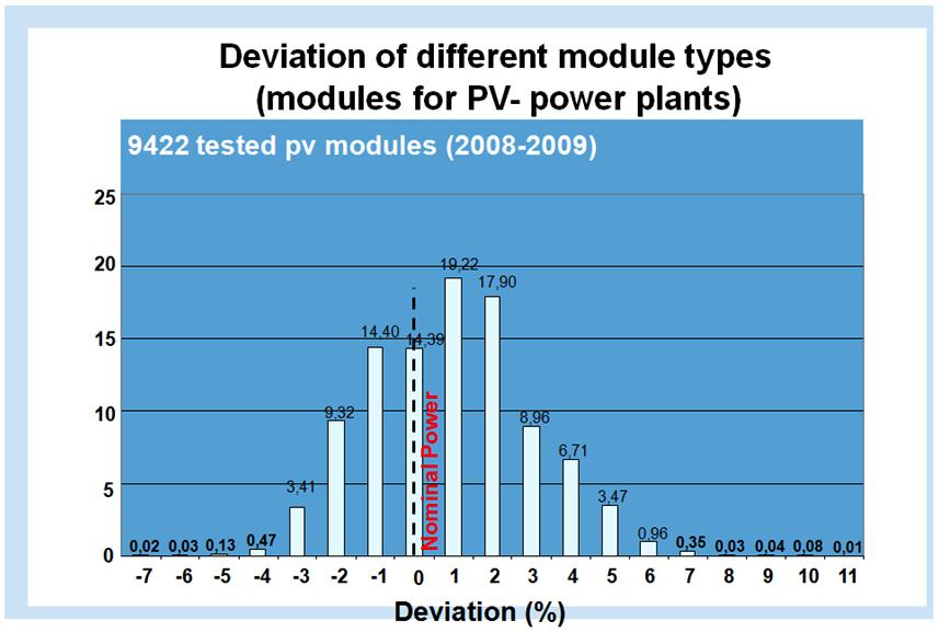 Figure 3: Comparison of the measured power with nameplate ratings of power plant modules (Source: TUV Rheinland [6]) REFERENCES 1. G. Atmaram, G. TamizhMani and G.