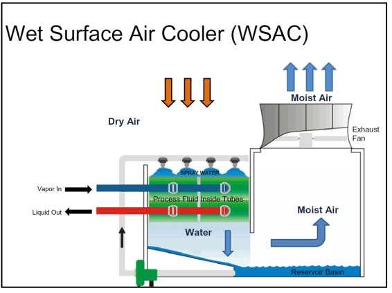Wet Surface Air Cooler (WSAC) Application Fig. 3.4 WSAC Flow Diagram Ref: Kuo, J. C. et. al., "49e.