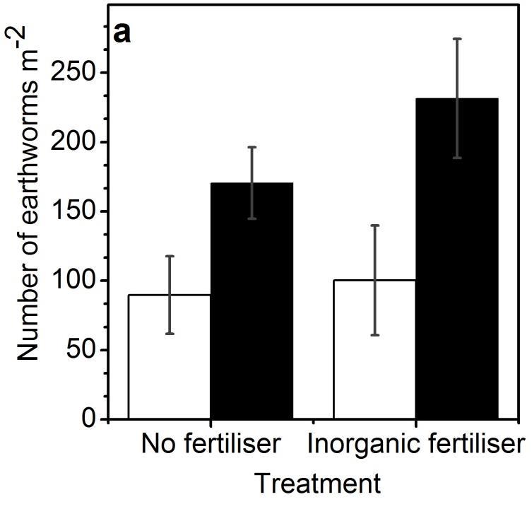 Results&Disc: BC-induced increase in earthworm density not significant High variability in field The density