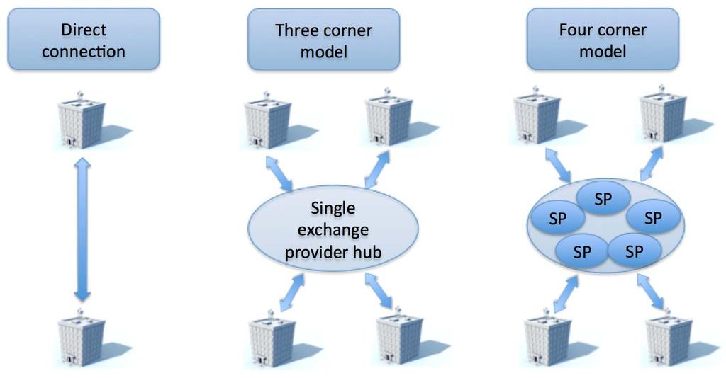 Three-corner model is an exchange model where senders and receivers of invoices are connected to a single service provider platform or hub for the dispatch and receipt of messages.