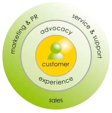 Social CRM Social CRM is an extension of, not a replacement