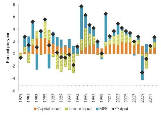 Productivity by the numbers: The New Zealand experience 11 During the late 1980s and early 1990s, at the beginning of New Zealand s period of intensive economic reform, real output growth was low or