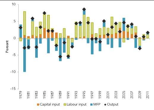 8 1978-2011 Decomposition of annual output and labour