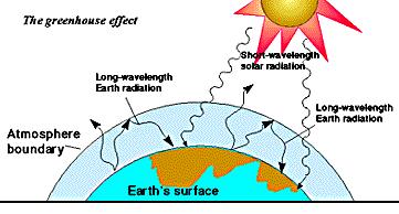 The Greenhouse Effect Greenhouse gases (GHGs) = Gases in atmosphere that absorb infrared energy and contribute to air temperature Create a heat blanket important in